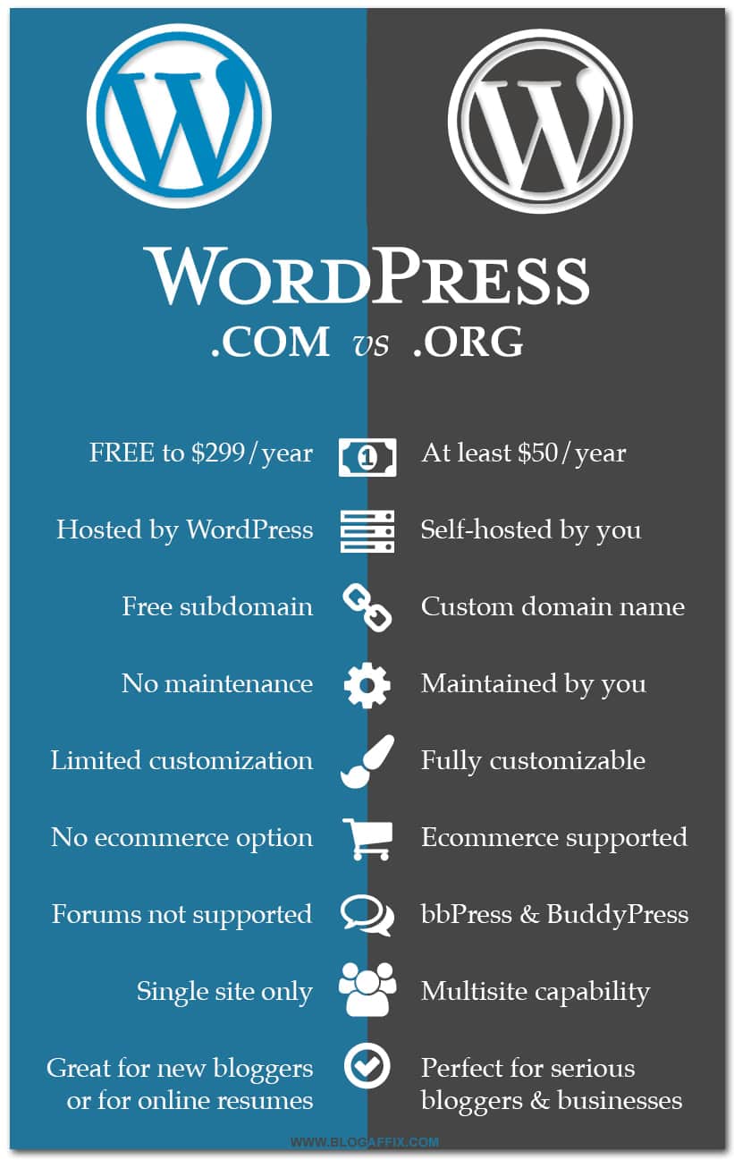 Wordpress.org vs. WordPress.com compare 